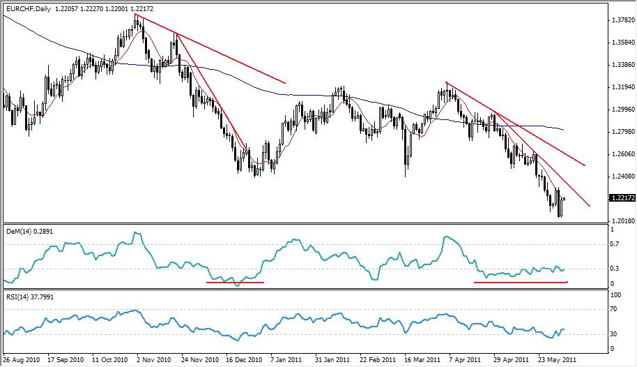EUR-CHF Analysis, June 3, 2011
